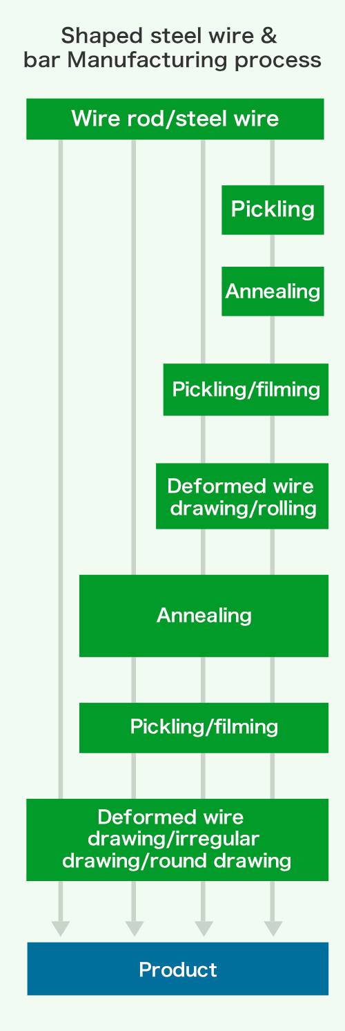 異形鋼線・異形鋼棒　製造工程